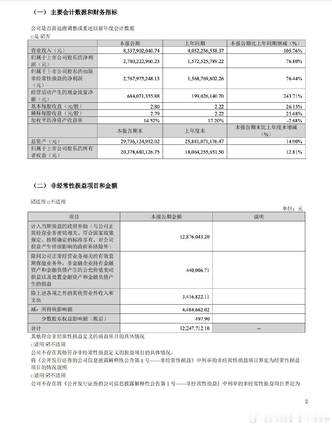 【新易盛一季度净利润27.80亿，同比增长76.80%】4月23日，新易盛(30