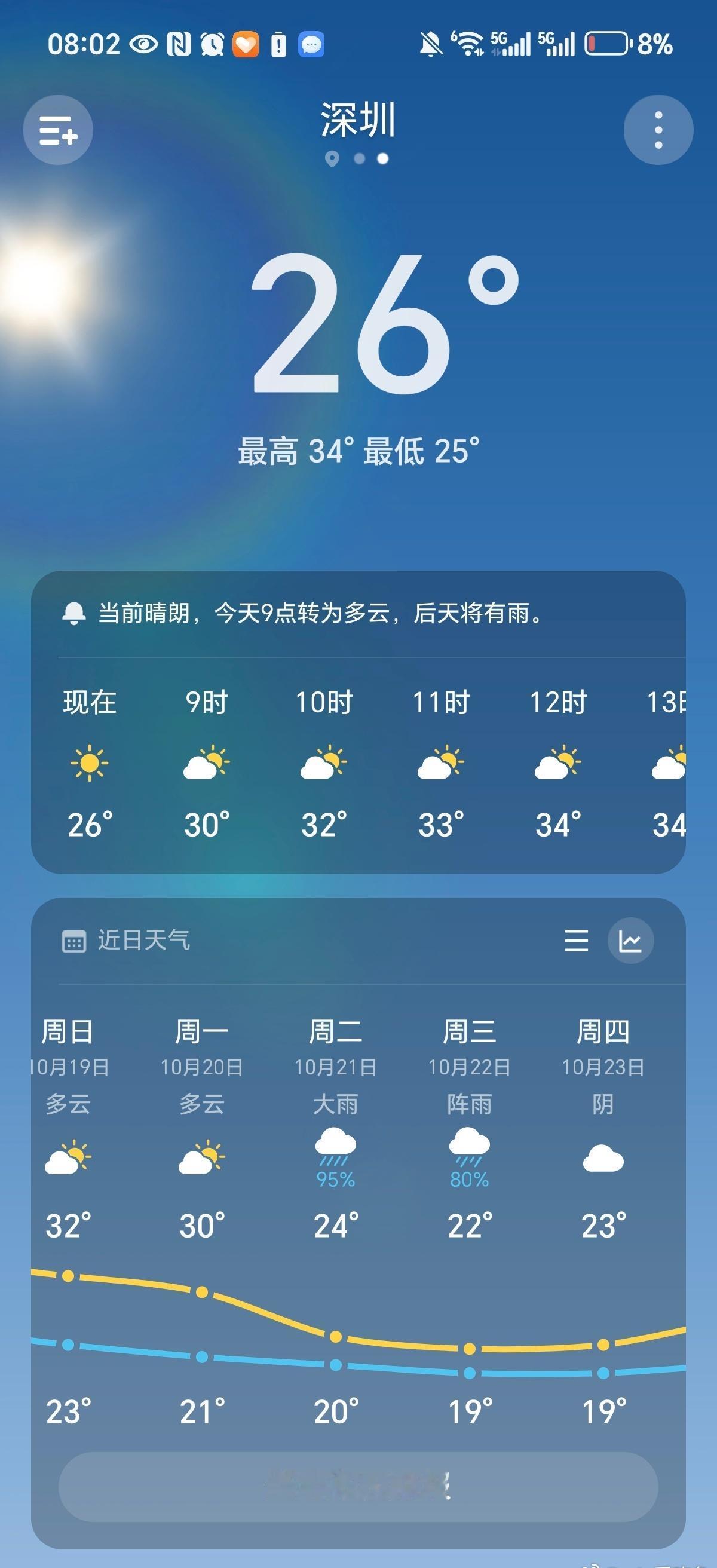 喜大普奔！广东终于要降温啦下周二开始，气温降到20℃，短袖我真的已经穿腻了，