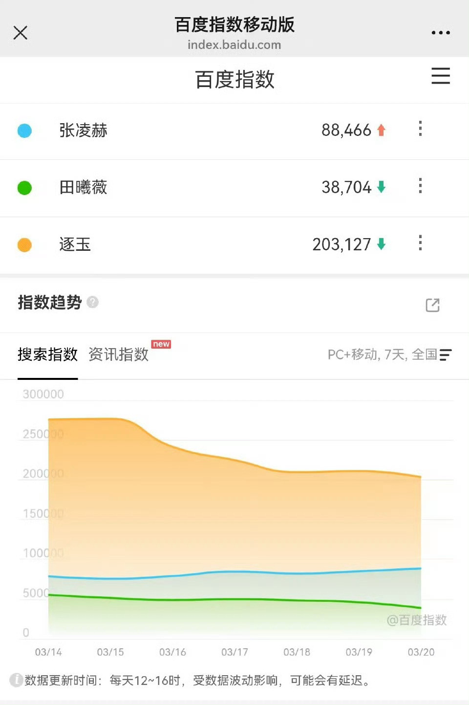 张凌赫的微指比逐玉的还高📈百指刷新在播期间个人最高记录