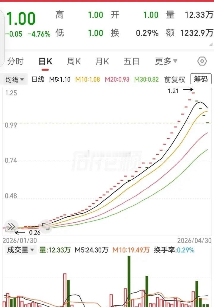 这就是博傻行为的经典走势！3个月左右的时间，跑出近5倍的高度，走势从0.26块一