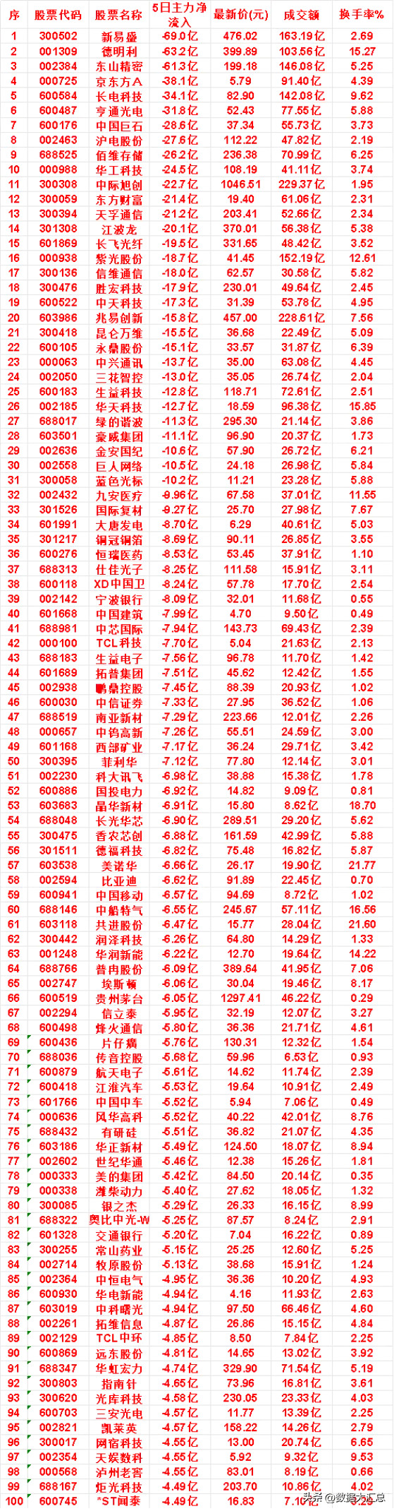 本周，整个市场“主力流出最多”的名单汇总中国建筑：5日净流入-7.99亿，成交
