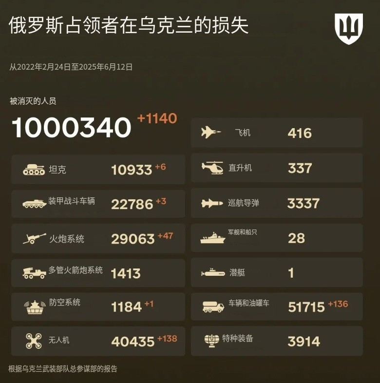 俄罗斯损失超100万人！乌克兰国防部公布最新战绩，从2022年2月24日至202