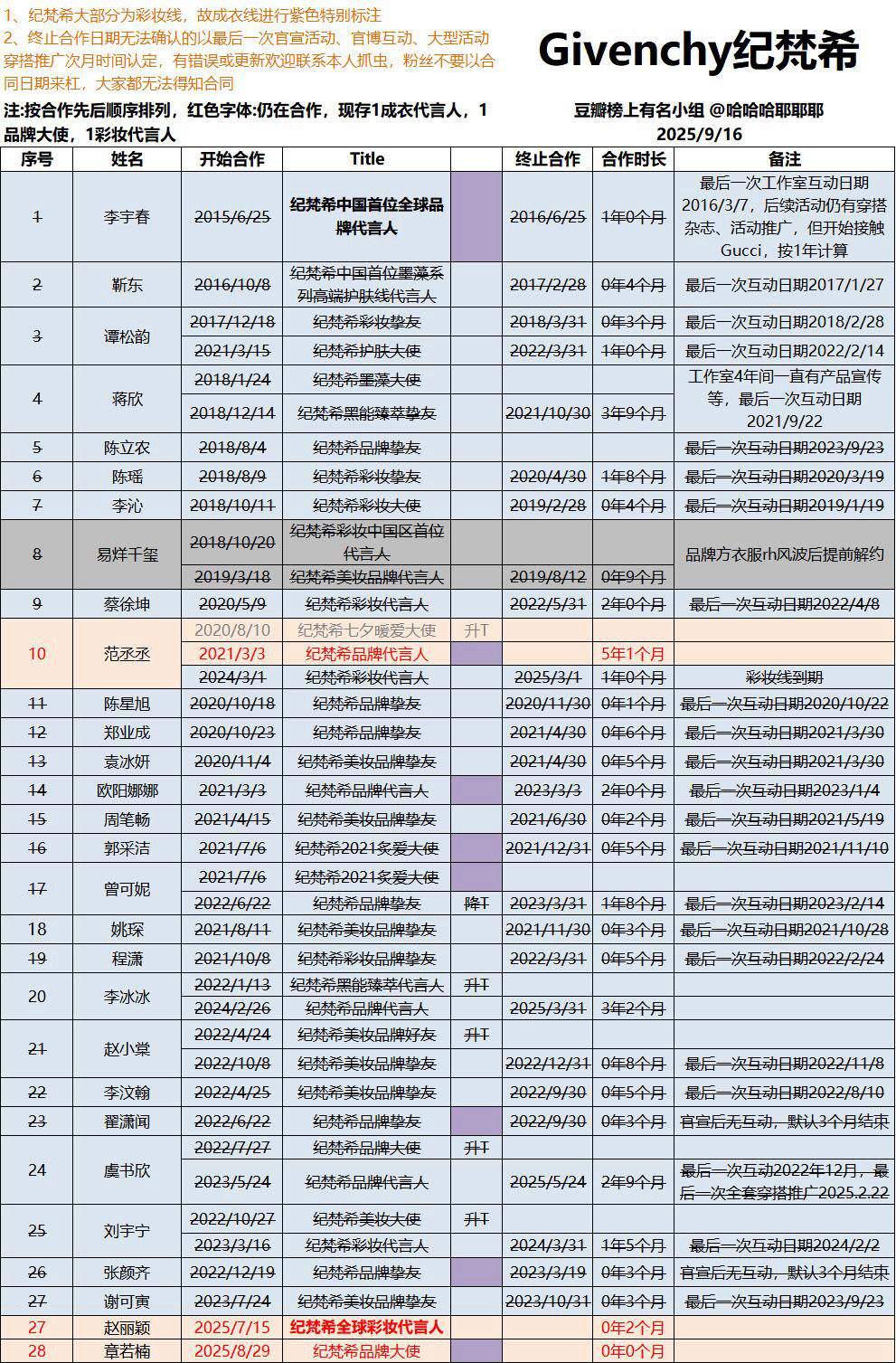 Givenchy在中国的曾经的代言人列表...李宇春唯一拿过全球品牌代言人tit
