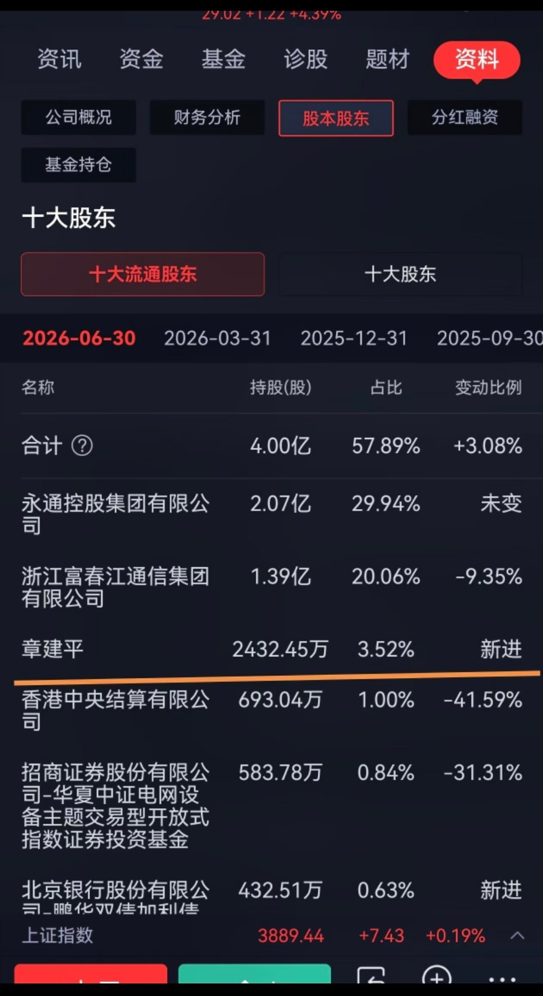 重磅信号！章建平icon悄然撤离中际旭创icon，AI光模块的博弈拐点icon已