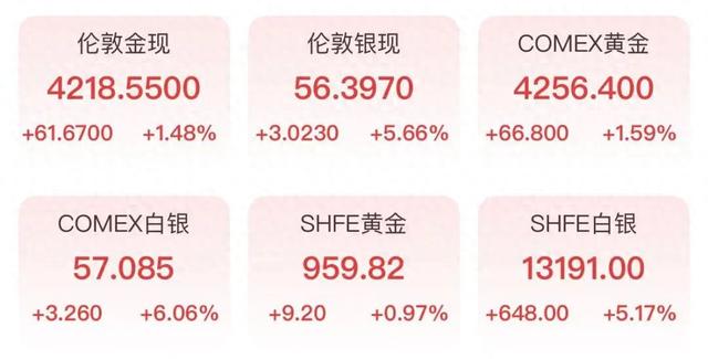 金价银价, 飙涨!