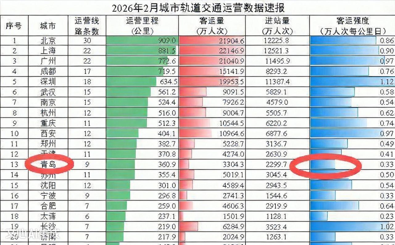 济南青岛客流强度“撞车”！地铁新线开通为何难救场？2025年2月，济南与青岛