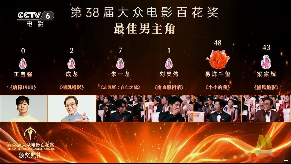 王宝强0票卧槽0票有点离谱了吧
