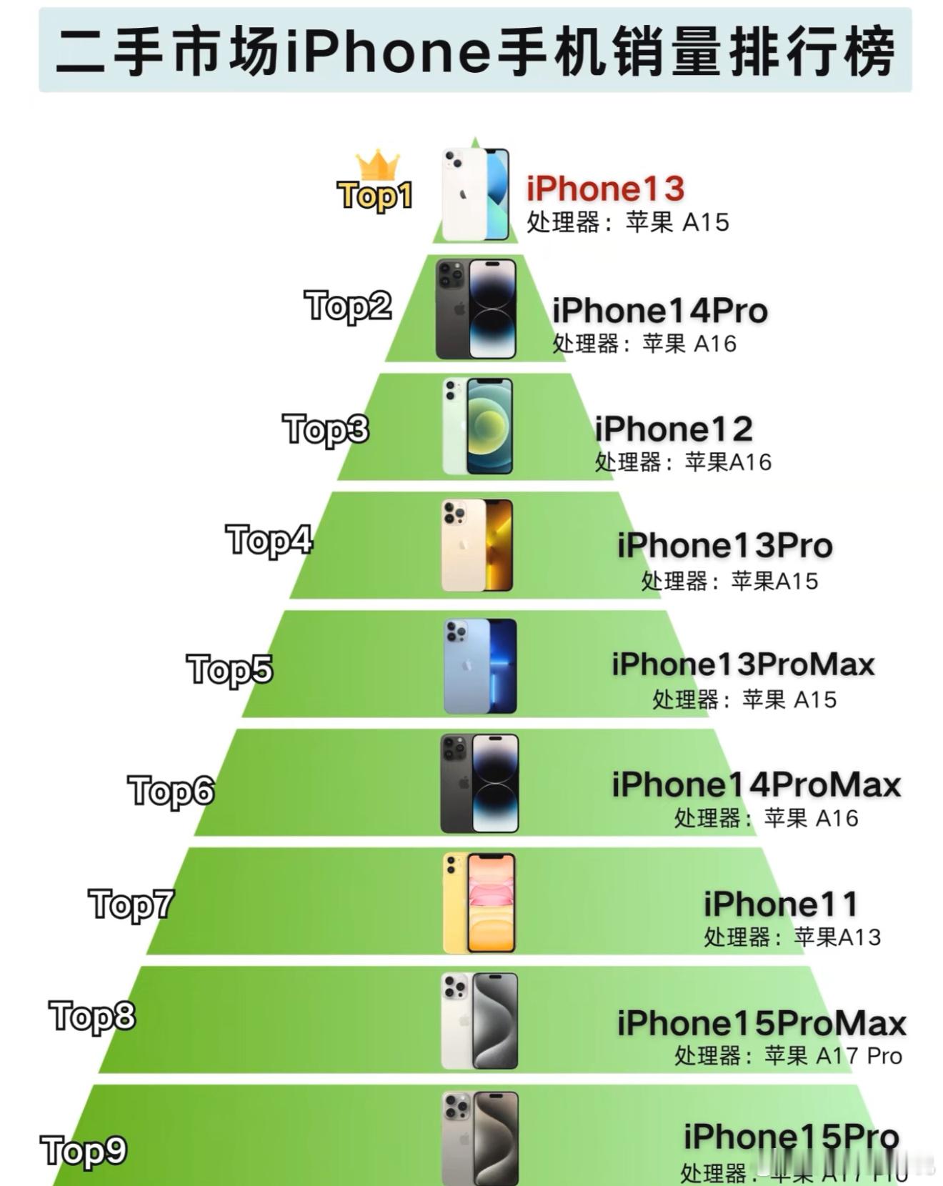 数码闲聊站三年过去了，最能打的还是iPhone13系列啊[大笑]