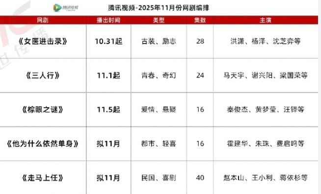11月腾讯视频排播马天宇、谢兴阳《三人行》11.1，秦俊杰、黄梦莹《棕眼之谜》