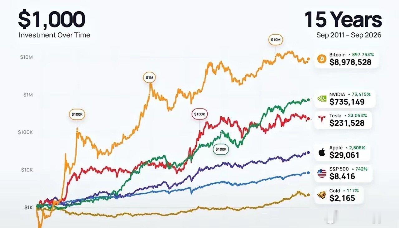 15年前投资1000美元，现在的价值将是：​•比特币：897万美元•英伟达：73万美元•特斯拉：23
