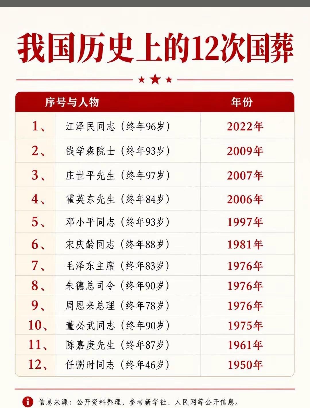 能享受国葬待遇，只有这几人！陈嘉庚、霍英东同为爱国华侨标杆，凭巨大
