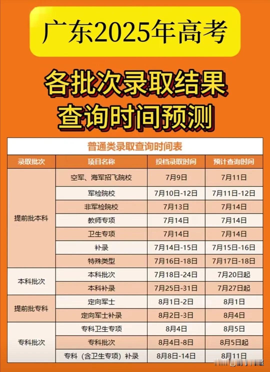 2025年广东省高考各批次投档录取的时间。广东省高考提前批正式投档情况已经出炉