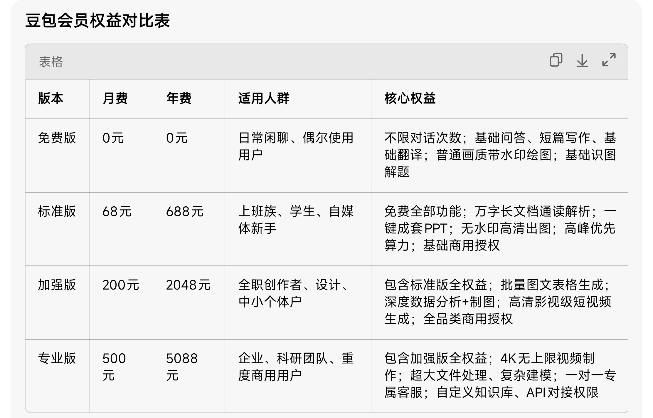 豆包称基础功能永久免费我问豆包，怎么看豆包收费这回事？豆包回答说：豆包始终提供免