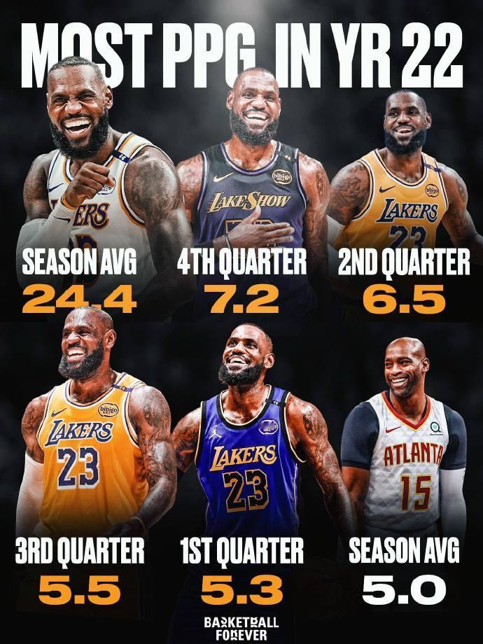 NBA历史上第22个赛季场均得分排行：1、詹姆斯：24.4分2、第四节的詹姆