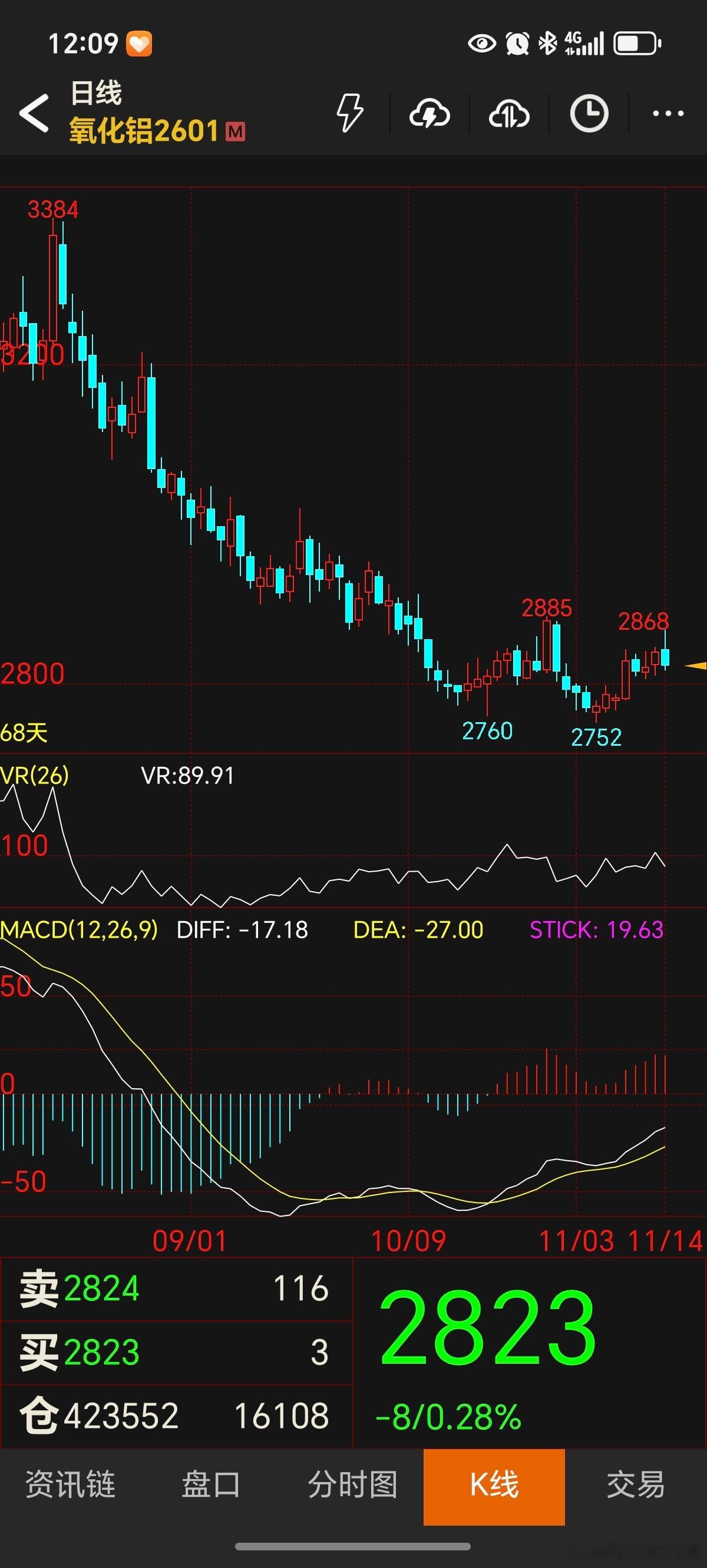 氧化铝还需要继续等，别着急进场！想进场的前提必出大阳线，不出大阳线就等大阳线！收