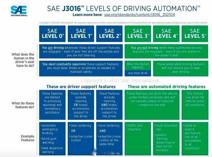 L3级自动驾驶专用正式号牌来了首批L3自动驾驶车型品牌曝光关于自动驾驶的等级划