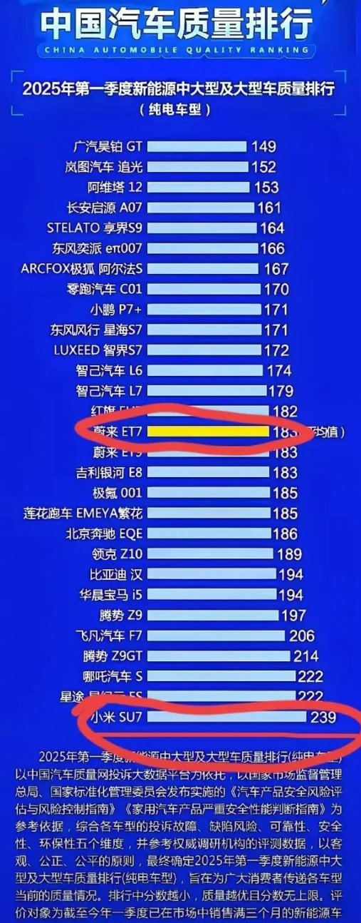 一觉醒来，雷军上热评咯雷军醒了吗？不然他怎会知晓小米汽车刚被汽车质量网评估得