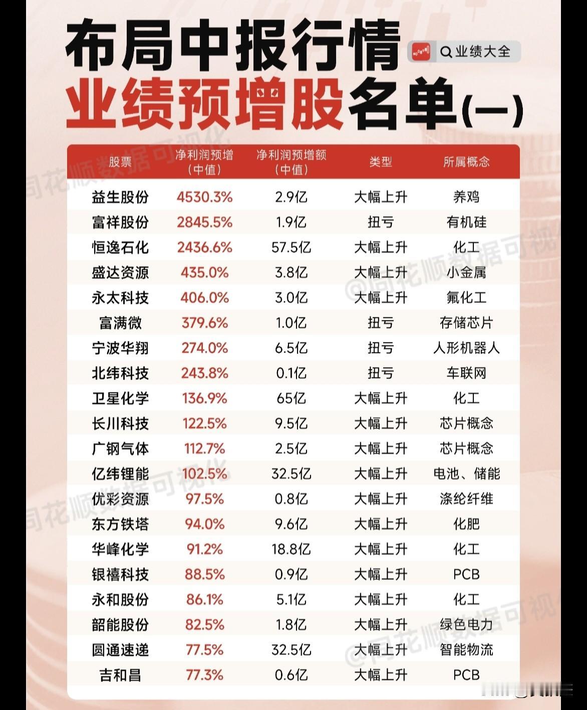 业绩预增，中报行情仅供参考。