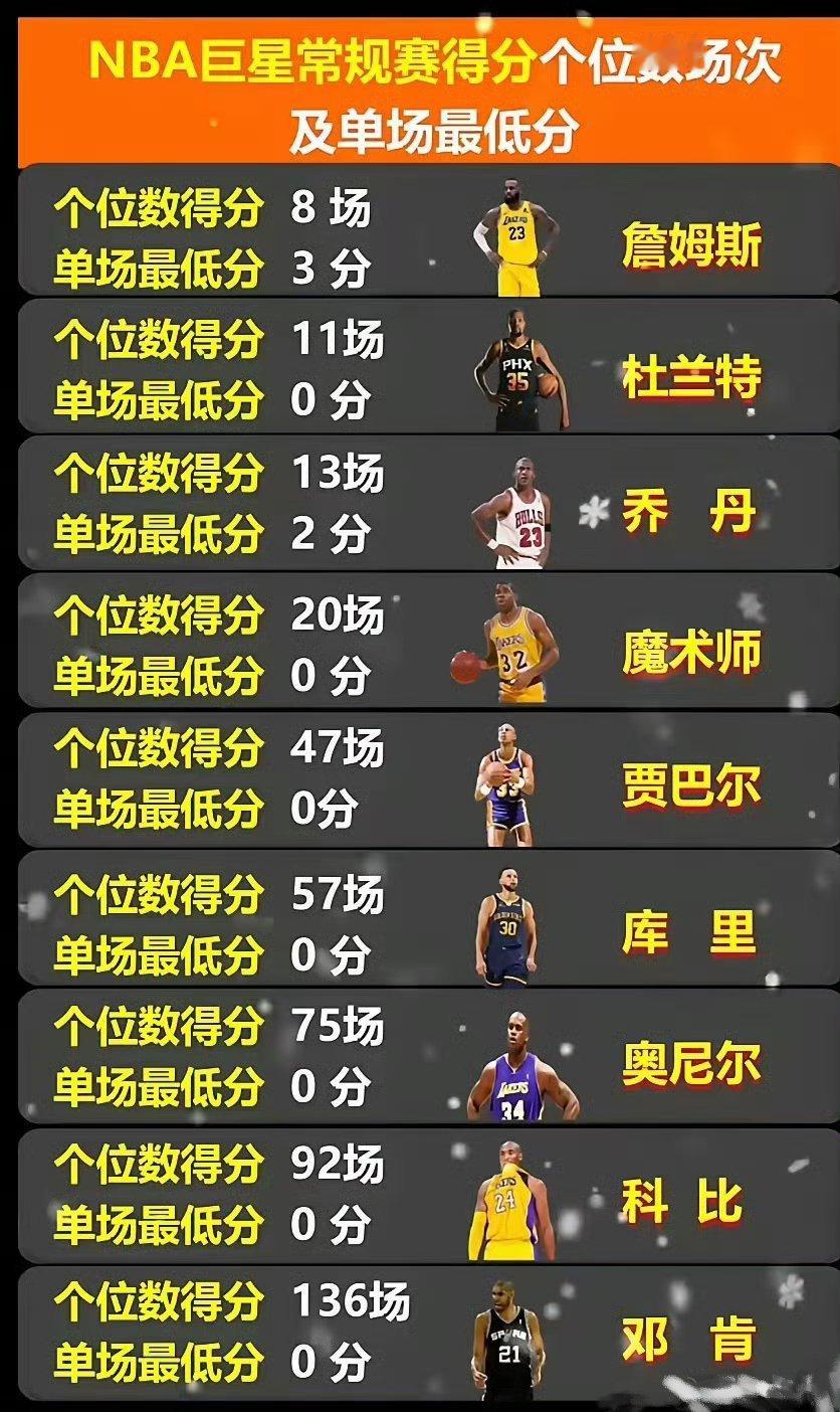 NBA超巨单场得分个位数场次及最低得分：詹姆斯8场（最低3分）邓肯136场（最