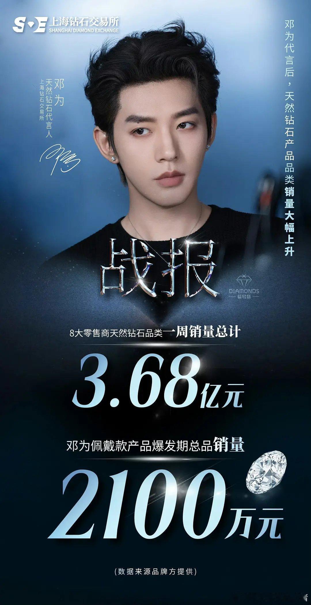 邓为上海钻石交易所官方销售战报🈶，一周销量3.68亿，代言人同款爆发期总品