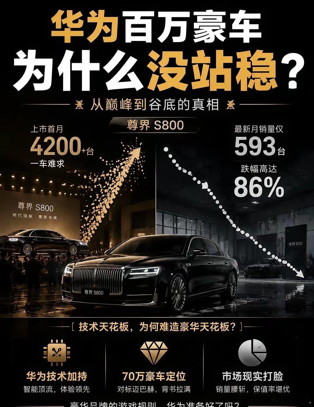 一台70‑100万的国产旗舰，单月销量曾经直接碾压奔驰S级与迈巴赫的总销量！可仅仅半年时间，交付量就
