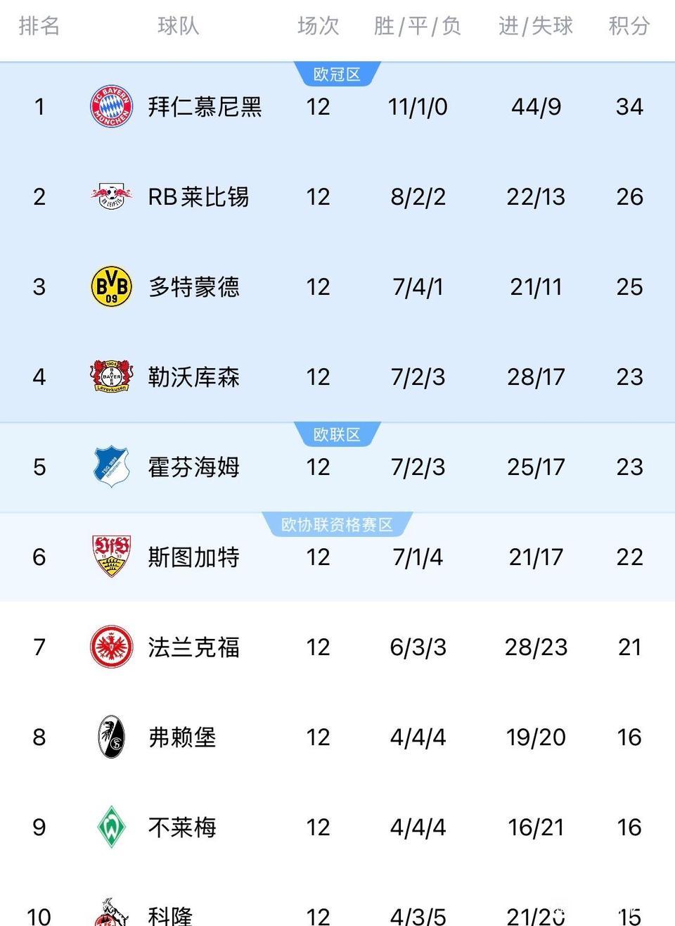 德甲是欧洲第一个已经结束的联赛。拜仁12胜1平0负，射手榜凯恩第一遥遥领先，