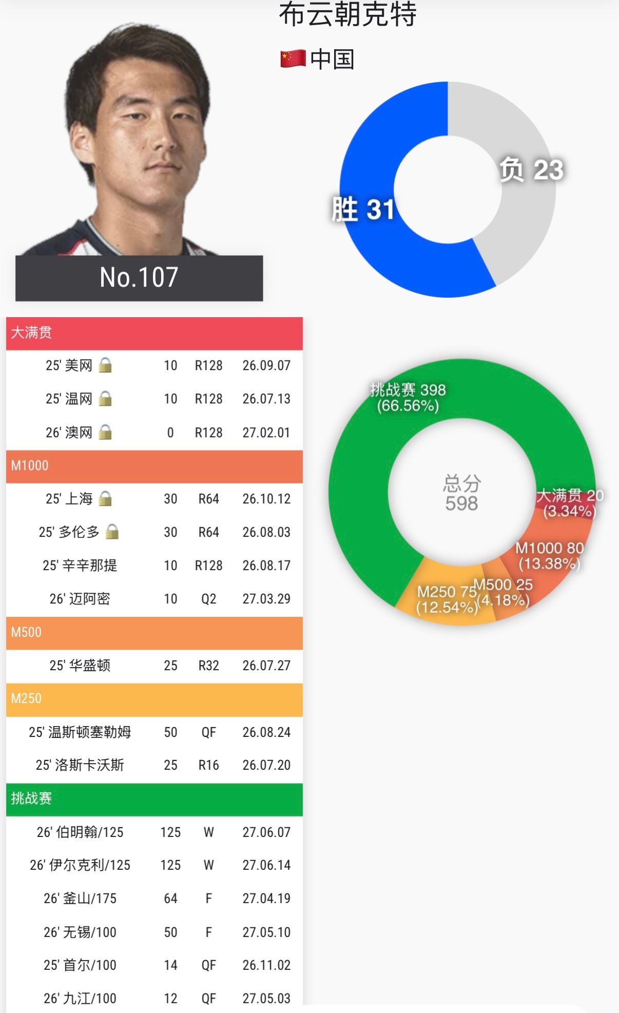 布云朝克特排名回升至No.107位！连续两周ATP草地125挑战赛夺冠🏆真牛?