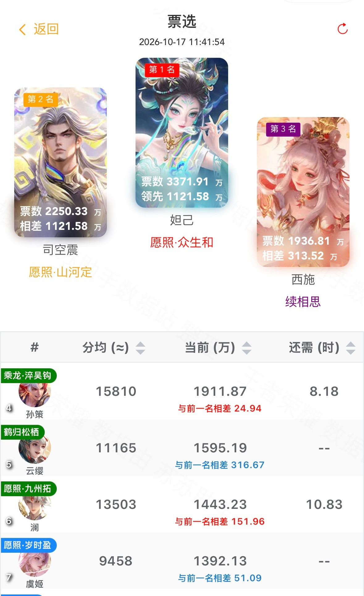 澜挤进前六反超虞姬，射手宫的人救一下[doge]王者荣耀​​​