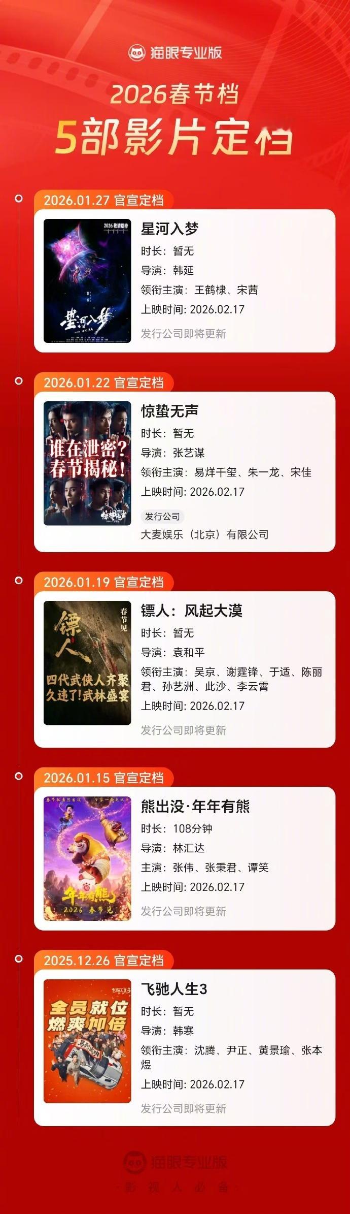 【已有5部影片定档2026春节档】2026春节档有你想看的吗1月27日，《星河入