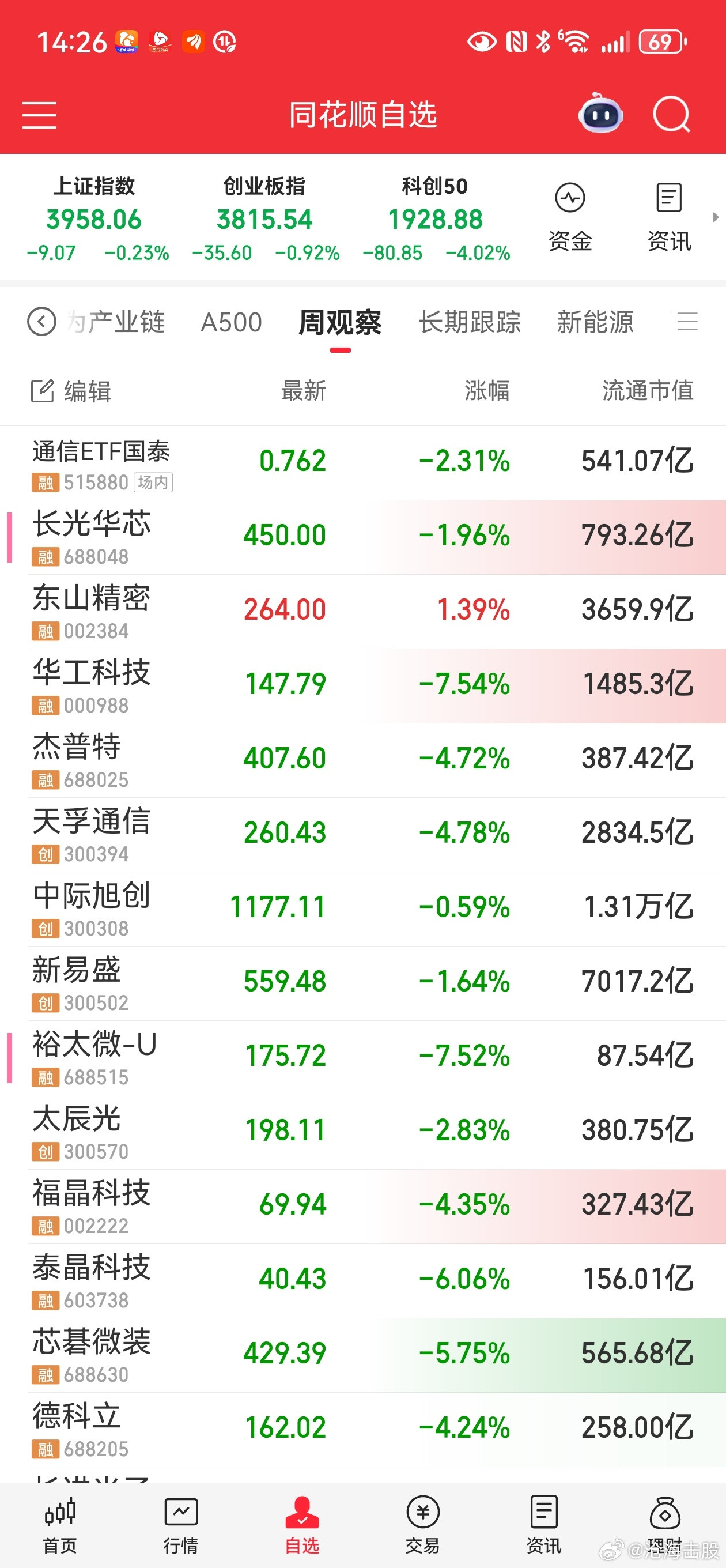 科技行情宣告结束!