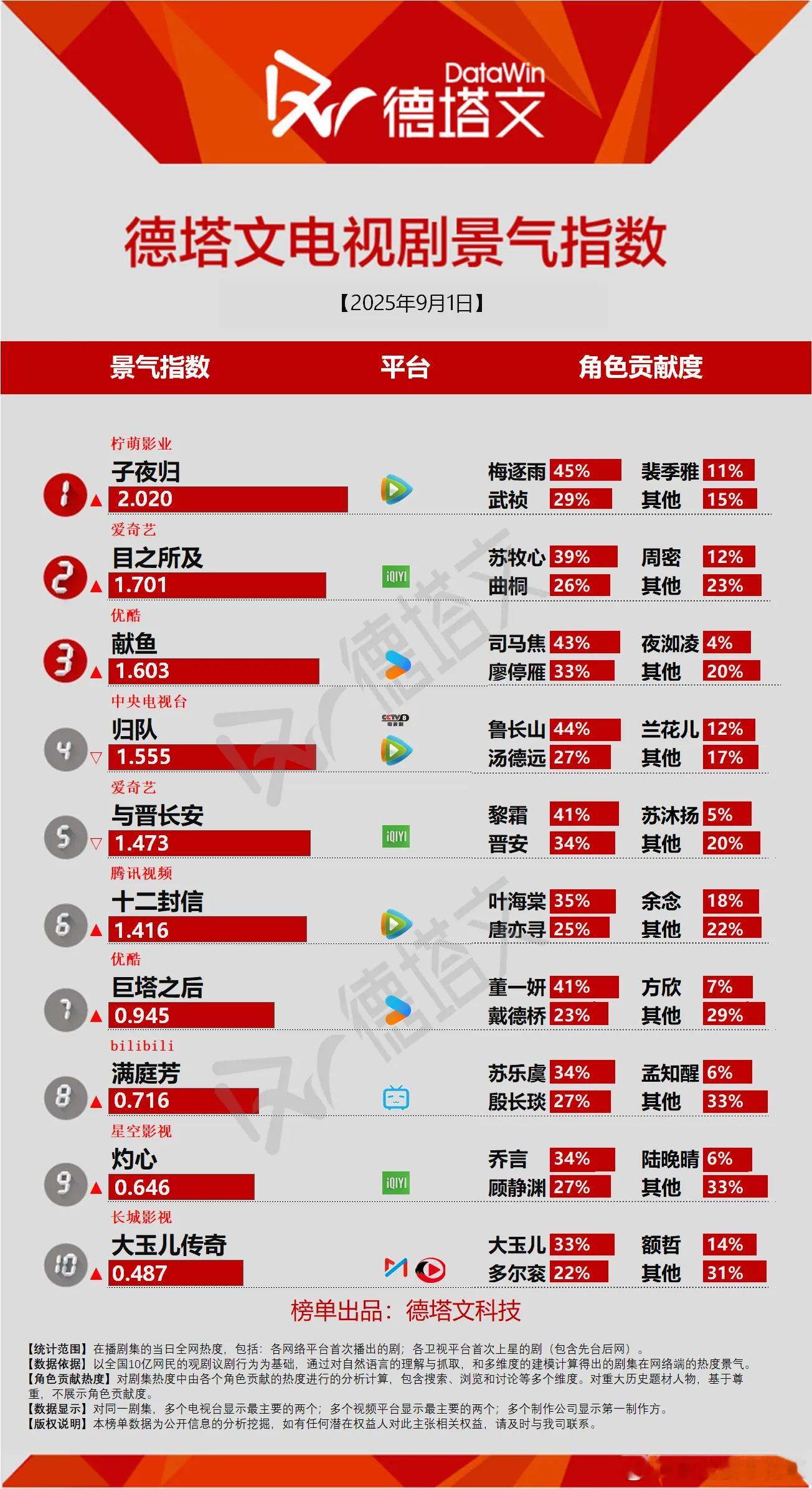 子夜归再次登顶德塔文景气指数，破2也是相当的不容易。献鱼归队与晋长安这几部剧