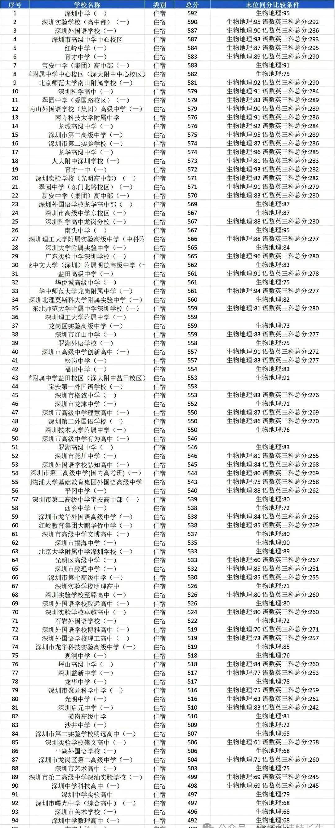 深圳中考录取分数线出炉啦十几万深圳孩子拿着相对简单的试卷拼命往高分段里挤，庞大