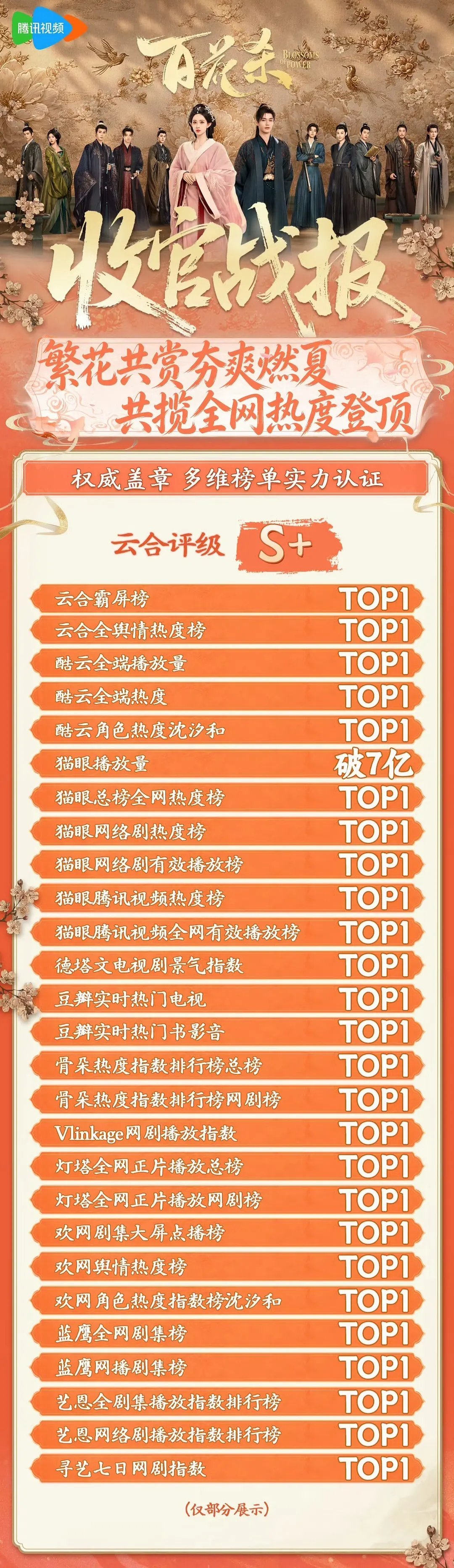 百花杀官方战报已出，一排top1，看得出剧方对成绩有多满意了