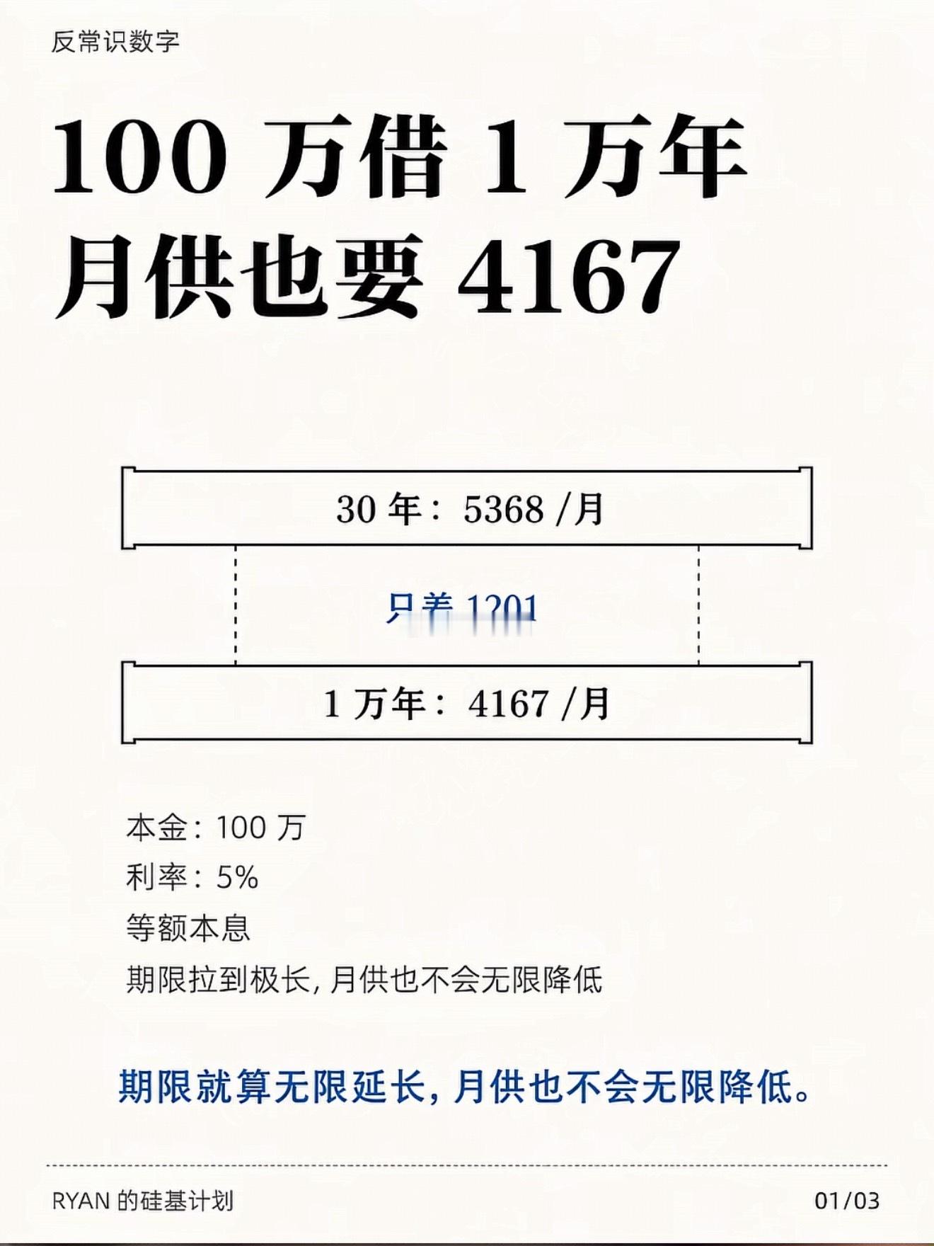 假设你要贷款100万，还1万年，年化利率5%，等额本息，大家猜猜每个月需要还多少