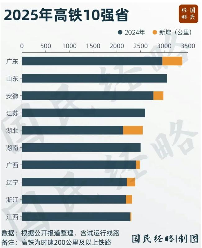 高铁十强省，安徽进入前三。安徽省的确差不多都是县县都通高铁了。有人说这些省份建