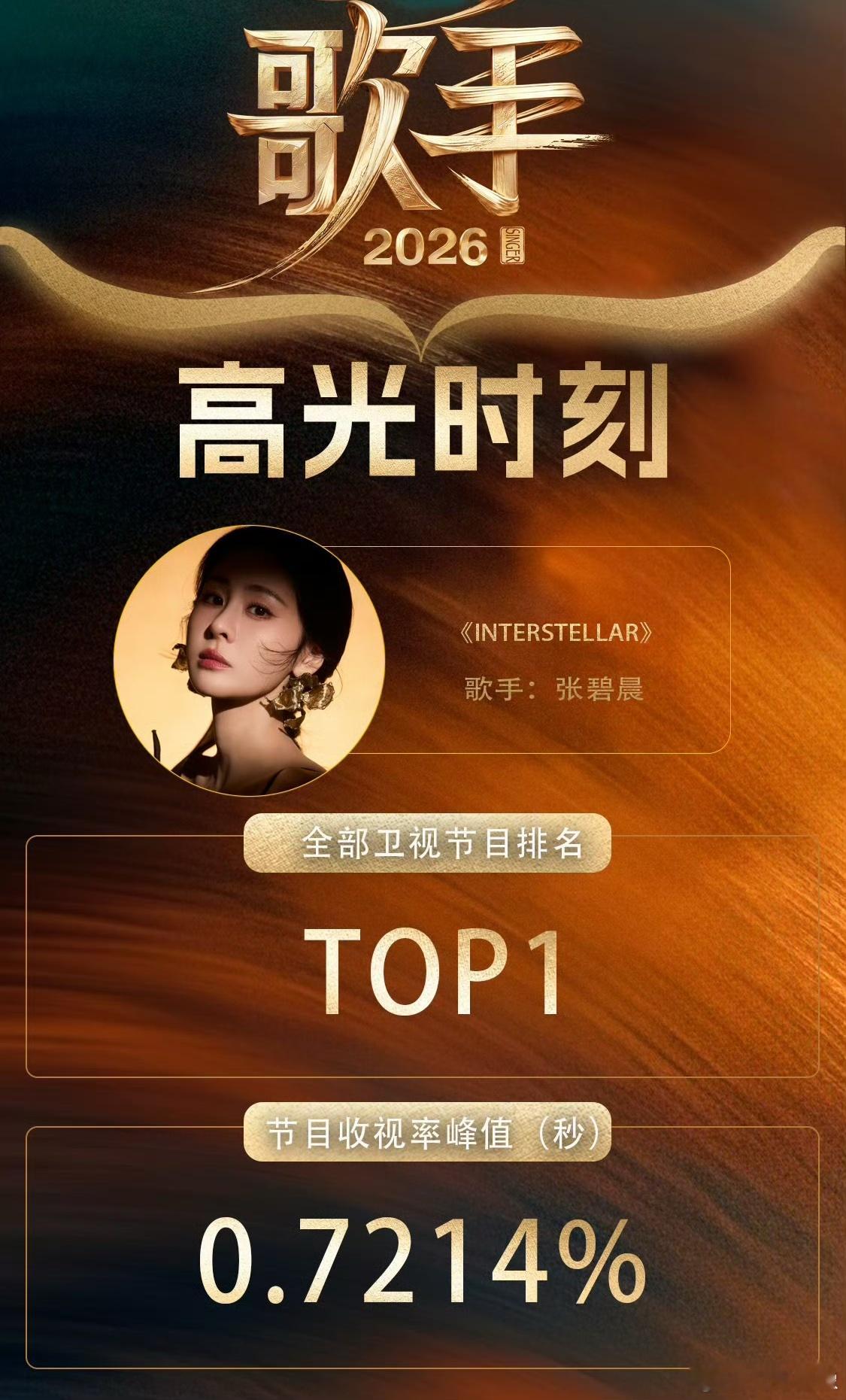 张碧晨全卫视同时段第一张碧晨歌手直播收视第一歌手首期直播收视冠军非张碧晨莫属！