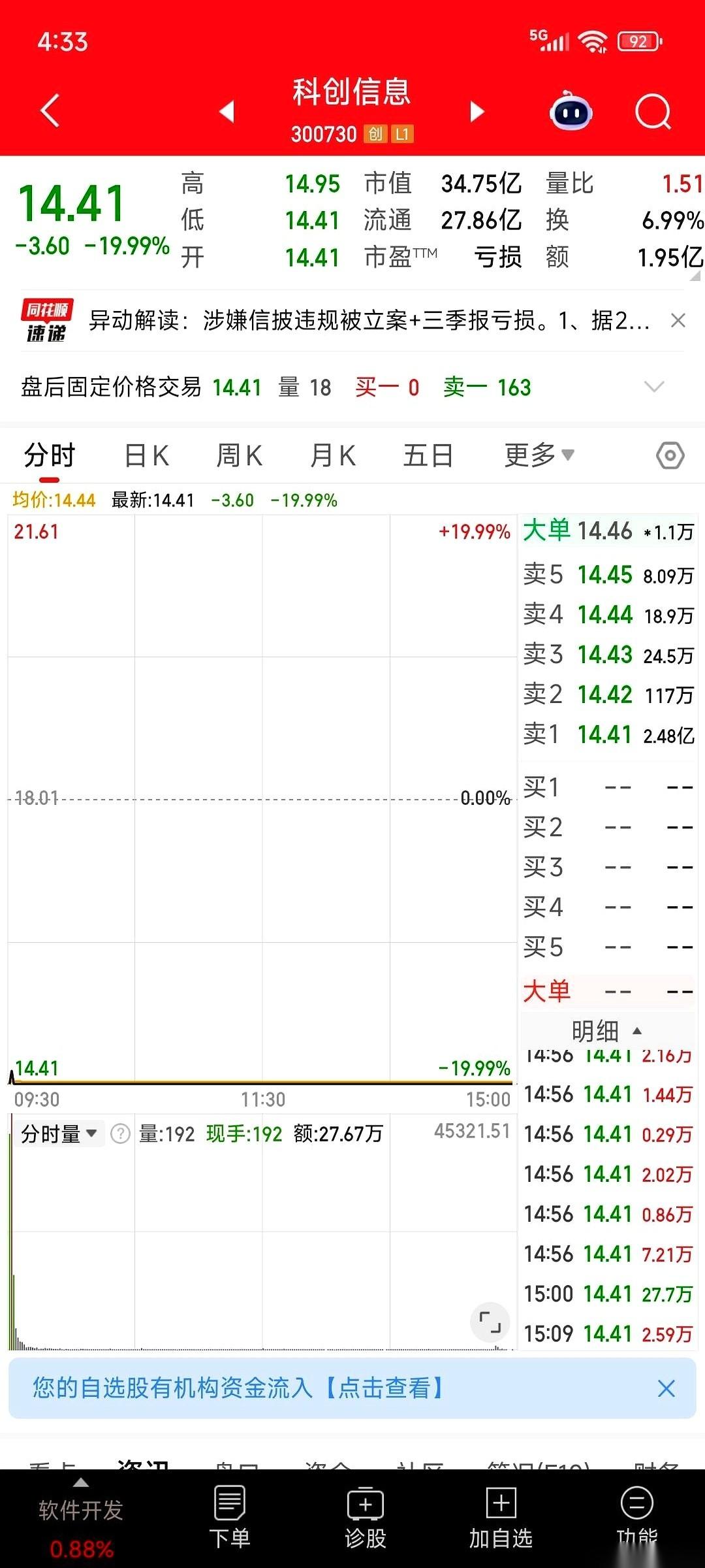 又一个。毫无征兆，直接给你按在跌停板上，死死的。几十万手单子压下来，开盘就给