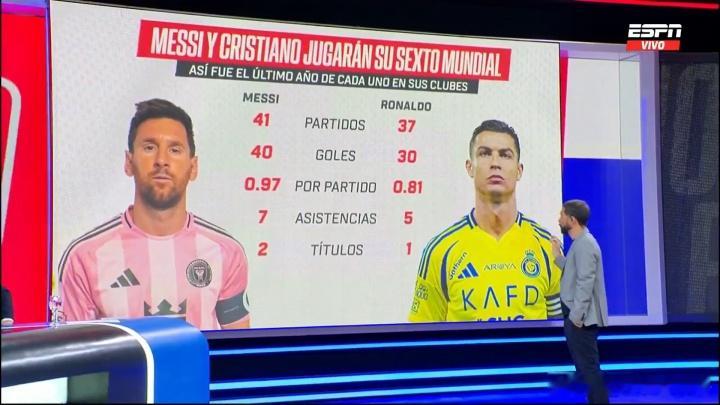 ESPN对比梅罗世界杯前1年俱乐部数据：梅西41场40球，C罗37场30球ESP