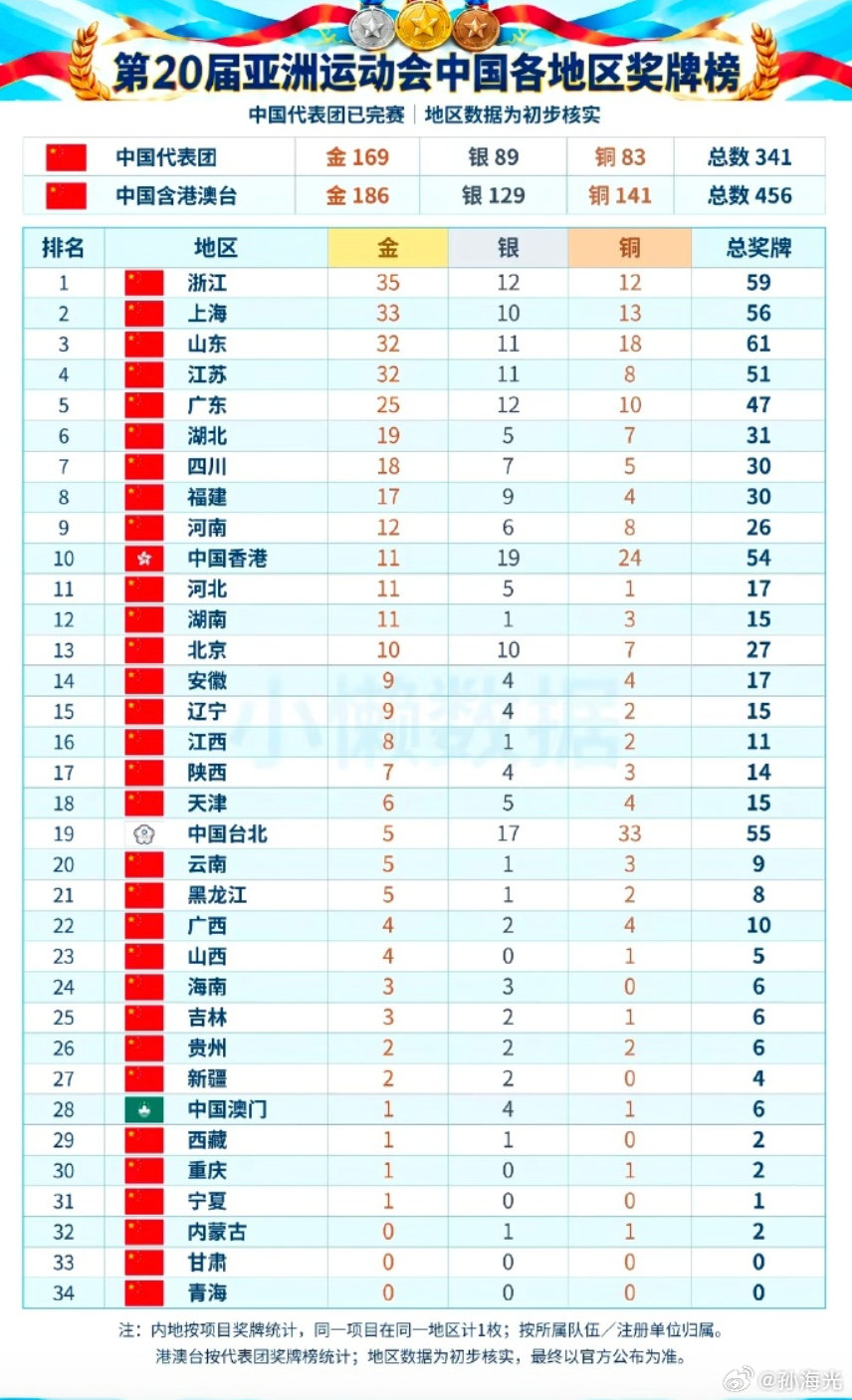 爱知·名古屋亚运会，省市金牌排行榜。​