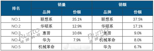 小米笔记本业务做得好吗？如果按照销量来看，小米笔记本确实挺拉跨的。2024年的笔