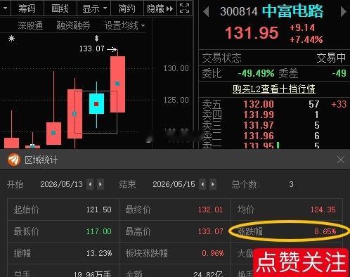 中富电路300814📈T+2涨幅8.65%，在车上的朋友根据自己风格操作