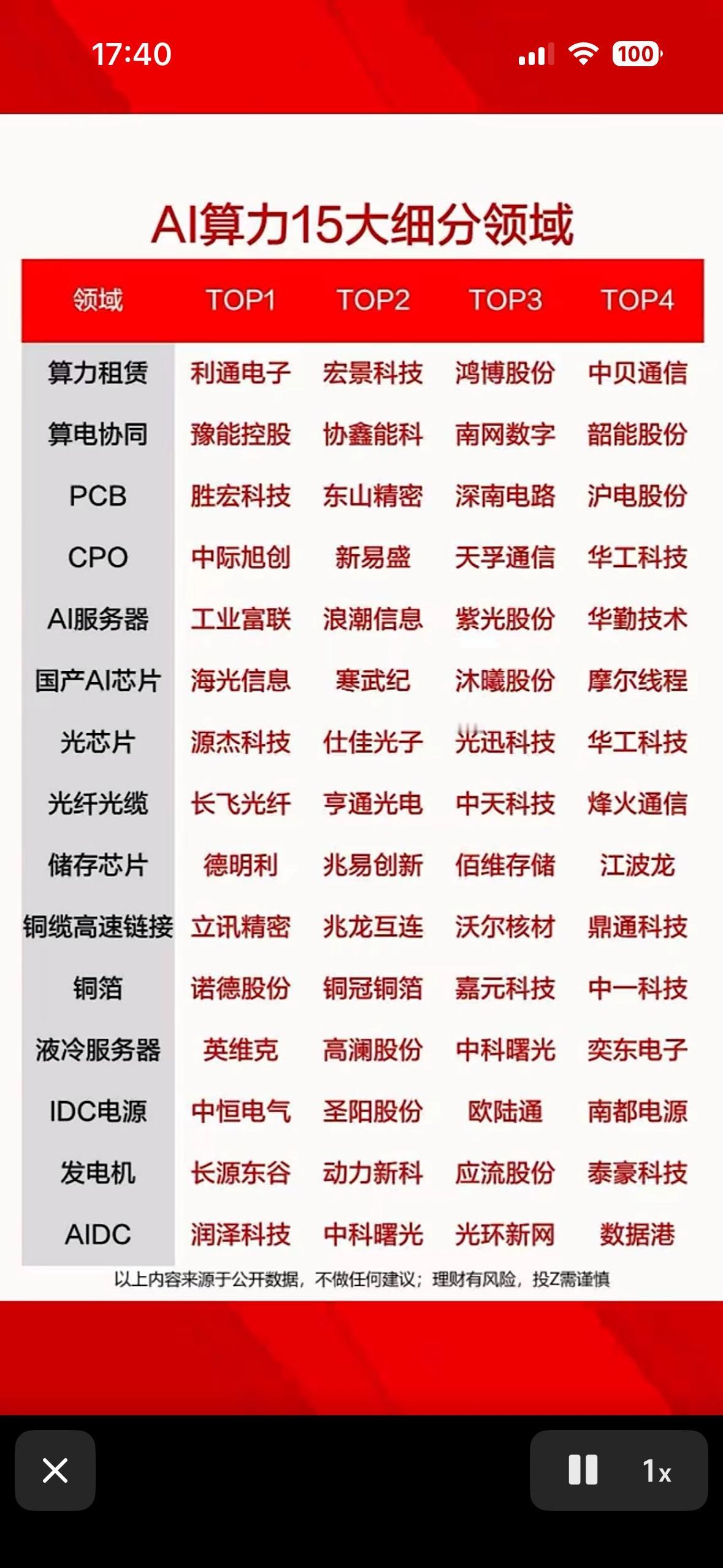 AI算力15大细分领域TOP公司揭晓！2026年AI算力赛道爆火！截至1月2