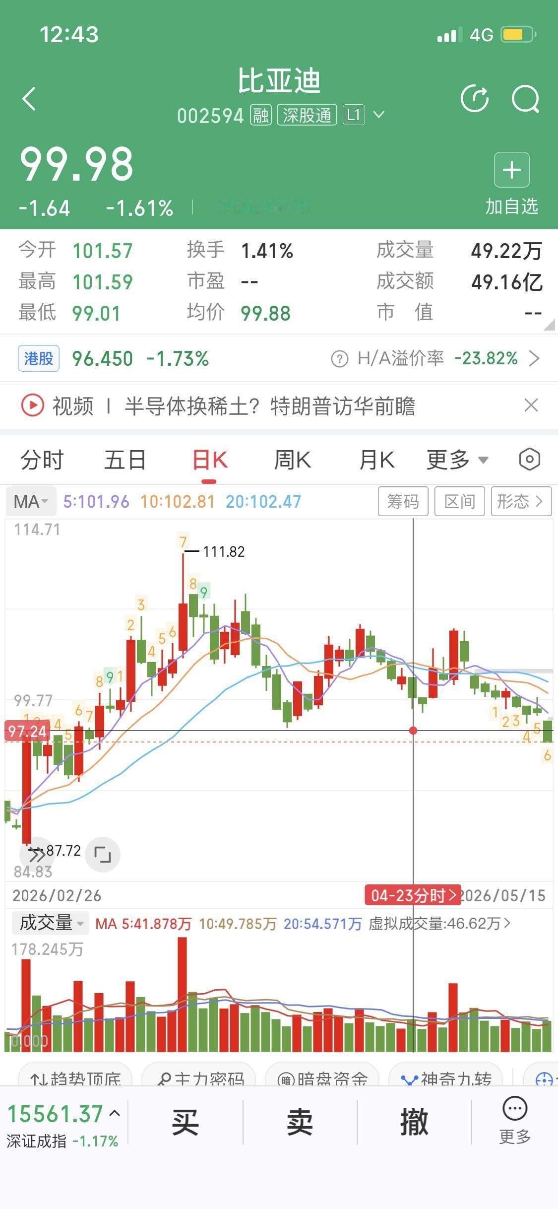 比亚迪经过本周五的下跌已经破位了之前咱们分析过比亚迪在97.24到106之间