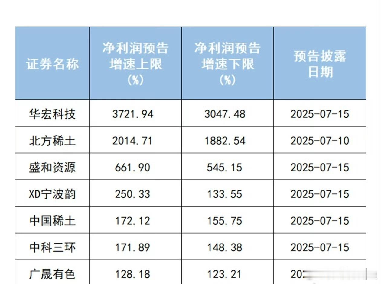稀土板块业绩普遍都挺超预期业绩增速最高的华宏科技增超37倍​​​