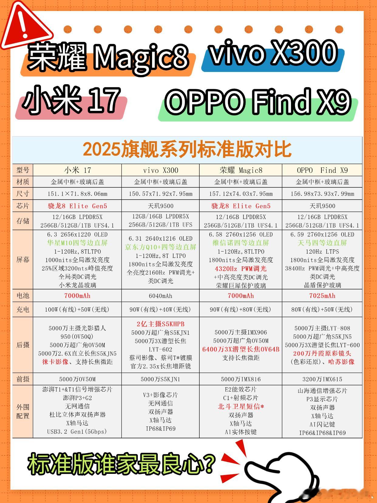 很多人纠结今年标准版旗舰怎么选？一文看懂宝子们！2025旗舰标准版横评来咯！👀