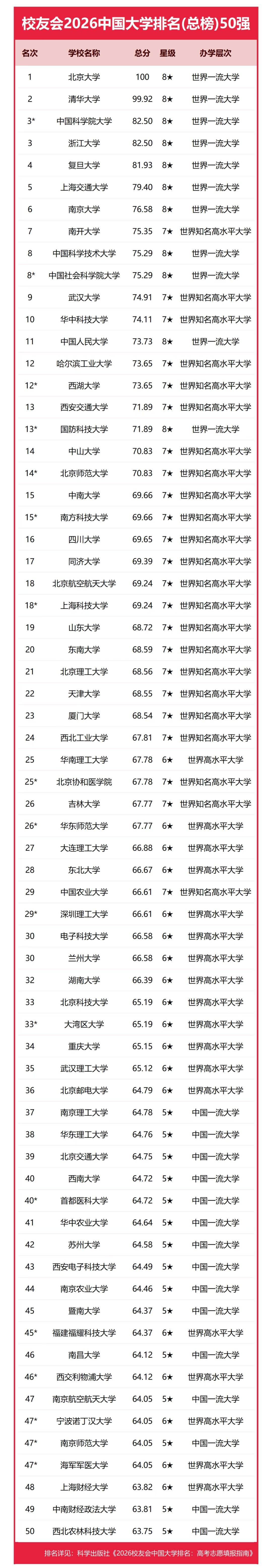 最新发布！校友会2026年中国大学排名50强——