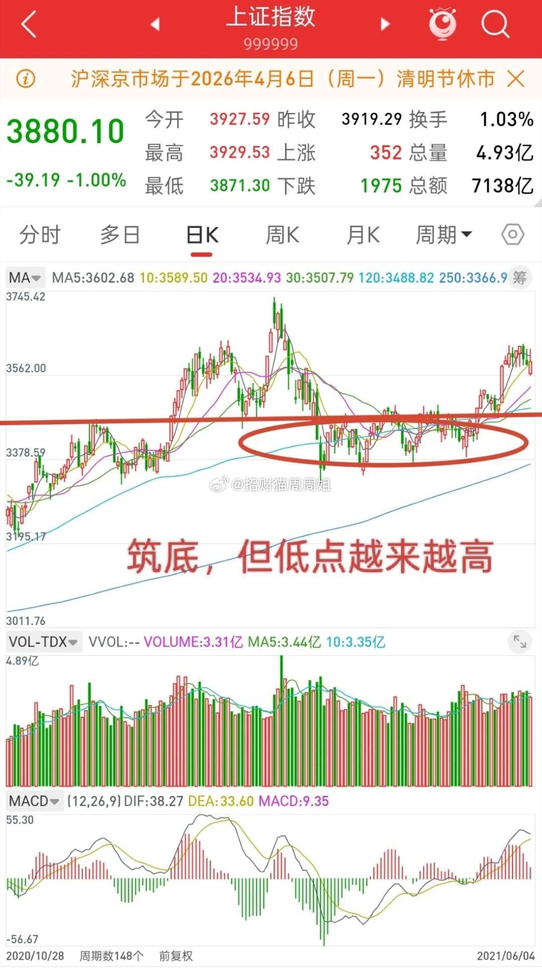 明天就开盘了，节后A股走势会如何演绎？首先给大家看一组数据，2021年当时大盘从