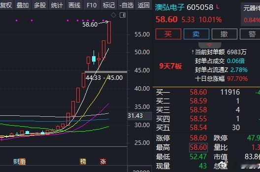 [哭哭]澳弘二板了昨天跑早了呀​​​