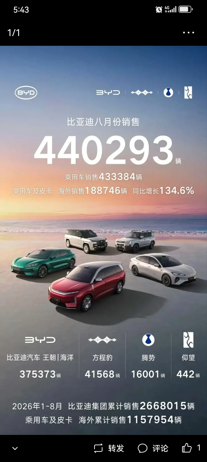国内车企三强八月份公布了：第一名比亚迪：440293辆，海外销量188746辆。第二名奇瑞：2801