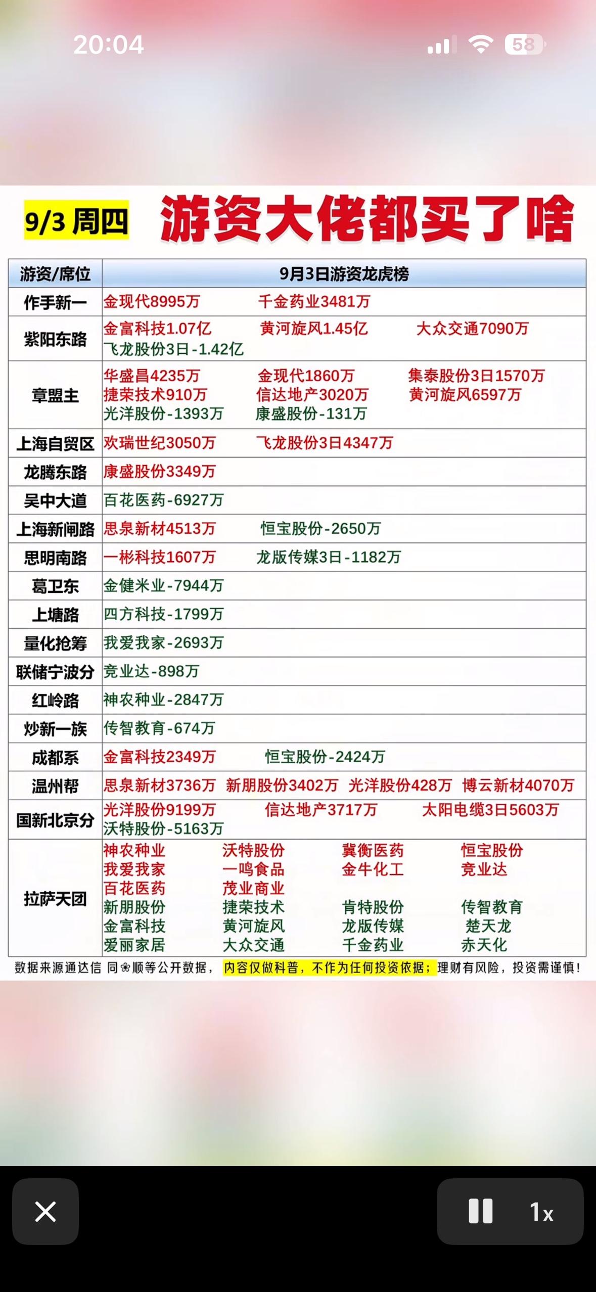 9月3日龙虎榜看看游资大佬都买了什么。翻完9月3日龙虎榜，发现游资的操作思路